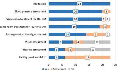 Corrigendum: Diabetes—Tuberculosis Care in Eswatini: A Qualitative Study of Opportunities and Recommendations for Effective Services Integration